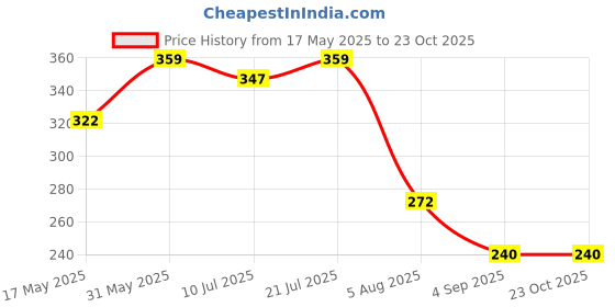 amazon.in mahi Premium White Cubic Zirconia (CZ) Studded Saree Pin Brooch with Rhodium Plating for Women (BP1101207RWhi) mahi Price History Graph from 17 May 2025 to 23 Oct 2025