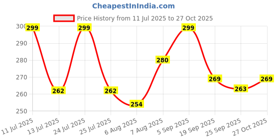 amazon.in socksoho Premium Women Cotton Socks -| Size: UK 4-8 | Crew Length socksoho Price History Graph from 11 Jul 2025 to 27 Oct 2025