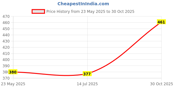 amazon.in blazon Premium Women's and Girls Super Soft Cotton Hoisery Plain Mid Rise Hipster (Outer-Elastic) Panty |Combo Pack| Available Sizes: (S, M, L, XL, 2XL, 3XL, 4XL, 5XL) blazon Price History Graph from 23 May 2025 to 30 Oct 2025