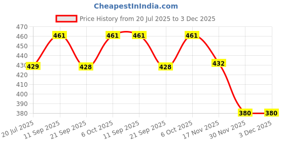 amazon.in blazon Premium Women's and Girls Super Soft Cotton Hoisery Plain Mid Rise Hipster (Outer-Elastic) Panty |Combo Pack| Available Sizes: (S, M, L, XL, 2XL, 3XL, 4XL, 5XL) blazon Price History Graph from 20 Jul 2025 to 3 Dec 2025