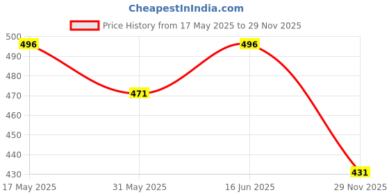 amazon.in doctor health super soft Premium Women's Trendy Triple Strap EVA Slippers | Soft, Open-Toe, Lightweight Daily Comfort Slides, Open-Toe Slippers for Home & Outdoor doctor health super soft Price History Graph from 17 May 2025 to 29 Nov 2025