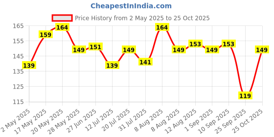 amazon.in prokart Premium Zip lock Pouches, Zip lock Bag For Prasad Bag Storage, Freezer RE-USABLE Zipper Bags, Ziplock Bags For Fridge Storage, Zip lock bags Medium Transparent (3"X 4") (50 Ziplock Pouch) prokart Price History Graph from 2 May 2025 to 25 Oct 2025
