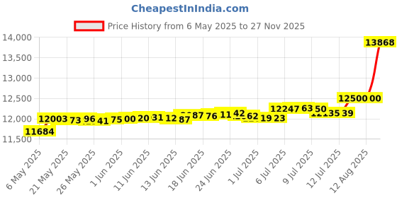 amazon.in Premium Zippered Mattress Encasement, 100% Waterproof, Bed Bug/Dust Mite Proof And Hypoallergenic Cotton Terry Surface, 6 Sided Mattress Protector (Fits 9''-12'' H) CAL- KING SIZE, 10-Year Warranty Price History Graph from 6 May 2025 to 27 Nov 2025