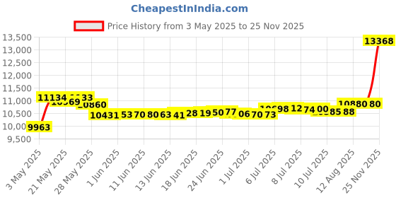 amazon.in Premium Zippered Mattress Encasement, 100% Waterproof, Bed Bug/Dust Mite Proof And Hypoallergenic Cotton Terry Surface, 6 Sided Mattress Protector (Fits 9''-12'' H) KING SIZE, 10-Year Warranty Price History Graph from 3 May 2025 to 25 Nov 2025