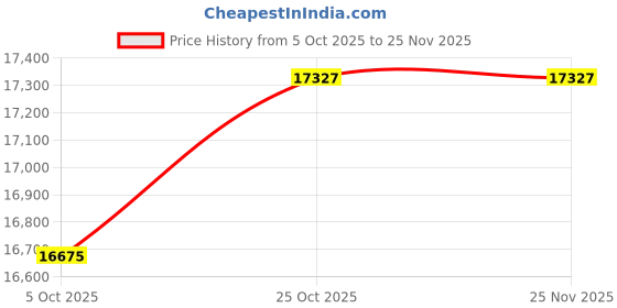 amazon.in Premium Zippered Mattress Encasement, 100% Waterproof, Bed Bug/Dust Mite Proof And Hypoallergenic Cotton Terry Surface, 6 Sided Mattress Protector (Fits 9''-12'' H) TWIN SIZE, 10-Year Warranty Price History Graph from 5 Oct 2025 to 24 Nov 2025
