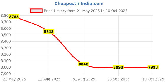 amazon.in Premium Zippered Waterproof Mattress Encasement - Bed Bug Proof Mattress Cover - Ample Zipper Opening for Mattress Protector - Protection from Fluids, Insects and Dust Mites (King) by Utopia Bedding by Utopia Bedding Price History Graph from 21 May 2025 to 9 Oct 2025