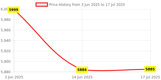 amazon.in PremiumAV 32GB DDR4 Desktop RAM 2666MHz – High-Speed Memory Module for Gaming, Workstations & PC Builds – 288-Pin DIMM, Plug & Play Upgrade, Compatible with Intel & AMD Systems, Windows 11/10/8/7 Price History Graph from 3 Jun 2025 to 17 Jul 2025