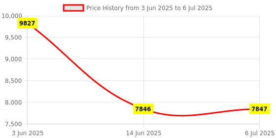 amazon.in PremiumAV 32GB DDR5 4800MHz Desktop RAM – High-Performance Memory Module for Gaming PC & Workstation – 288-Pin DIMM, Ultra-Fast Speed, Low Power, 3-Year Warranty Price History Graph from 3 Jun 2025 to 6 Jul 2025