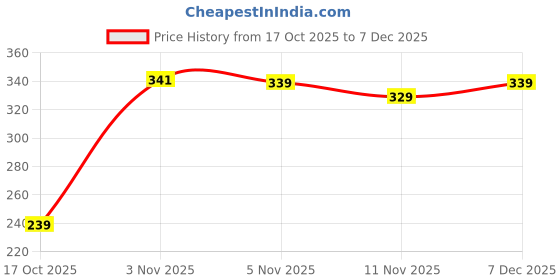 amazon.in PremiumAV 500Mbps Mini Wireless USB Adapter (Black) Price History Graph from 17 Oct 2025 to 7 Dec 2025