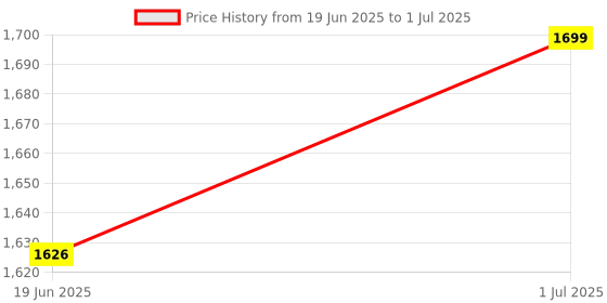 amazon.in PremiumAV 8GB DDR4 3200MHz Desktop RAM – High-Speed Performance Memory Module for Gaming, Multitasking & PC Builds – 288-Pin DIMM, Plug & Play, Compatible with Intel & AMD, Windows 11/10/8/7 Price History Graph from 19 Jun 2025 to 1 Jul 2025