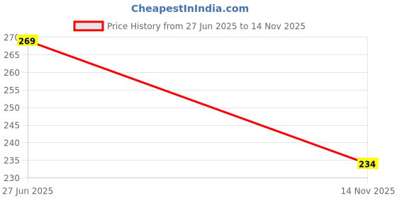 amazon.in PremiumAV 8MP 4K Passive HD BNC Video Balun Transceiver – RJ45 Cable Converter for AHD/TVI/CVI/CVBS – CCTV, DSLR, Camcorder, Action Cam – Streaming, Live Broadcast – Black Price History Graph from 27 Jun 2025 to 14 Nov 2025