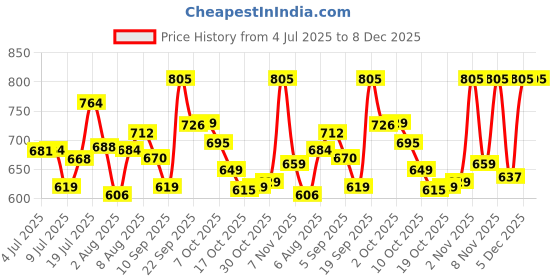 amazon.in PremiumAV Bug Zapper Outdoor – 2-in-1 Solar Mosquito Zapper Lamp, Waterproof Solar-Powered Insect Trap for Yard, Patio, Garden & Camping (1-Pack) Price History Graph from 4 Jul 2025 to 8 Dec 2025