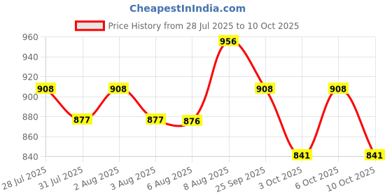 amazon.in PremiumAV Compact Flash to PCMCIA Adapter – CF 50 Pin to 68 Pin PCMCIA Card Converter for CF Type I/II, Industrial Devices, Laptops, Notebooks & Legacy Equipment Price History Graph from 28 Jul 2025 to 6 Oct 2025