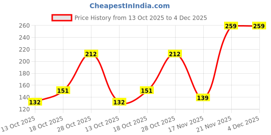 amazon.in PremiumAV HDMI to VGA Adapter – Full HD 1080P Video Converter Cable for Laptop, PC, Monitor, TV, Projector, Display Box Price History Graph from 13 Oct 2025 to 4 Dec 2025