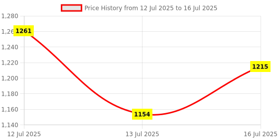 amazon.in PremiumAV PCI Serial and Parallel Expansion Card – 2 x RS232 DB9 + 1 x DB25 LPT1 Ports for Desktop PC – Legacy Interface Adapter Card, Compatible with Windows 11/10/8/7 premiumav Price History Graph from 12 Jul 2025 to 16 Jul 2025