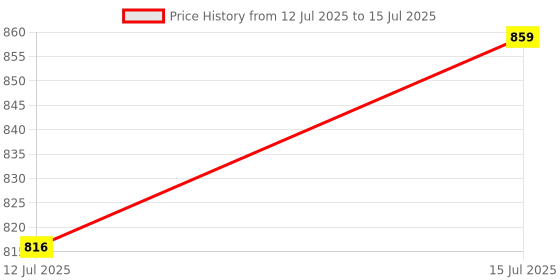 amazon.in PremiumAV PCIe LAN Card – Gigabit Network Adapter for Desktop PC, High-Speed PCI Express Ethernet Controller, RJ45 Port, Plug & Play, Windows/Linux Compatible premiumav Price History Graph from 12 Jul 2025 to 15 Jul 2025