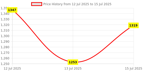 amazon.in PremiumAV PCIe Parallel Port Card – 1-Port DB25 LPT1 Printer Adapter for Desktop PC – High-Speed PCI-Express Parallel Expansion Card for Windows 11/10/8/7 premiumav Price History Graph from 12 Jul 2025 to 15 Jul 2025