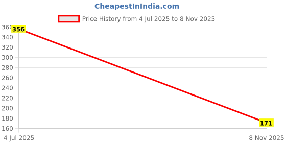 amazon.in PremiumAV Puppy Dog Potty Spray | Potty Training Spray Lime & Mint - 200ml | Eliminate Marking | Effective Training Aid for Puppies and Dogs Price History Graph from 4 Jul 2025 to 8 Nov 2025