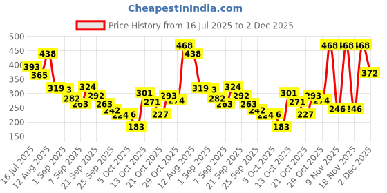 amazon.in PremiumAV Solar Rechargeable LED Headlamp – Waterproof Adjustable Headlight with Elastic Strap for Hiking, Camping, Running, Trekking, Outdoor Adventure & Emergency Use Price History Graph from 16 Jul 2025 to 2 Dec 2025