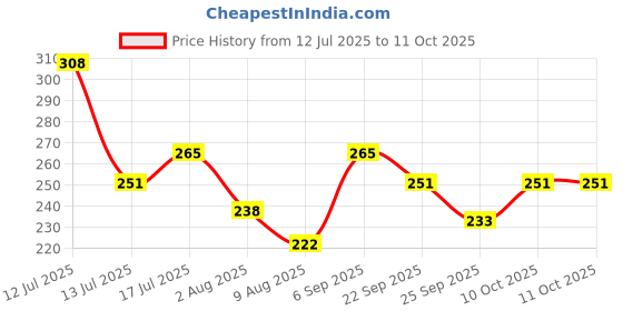 amazon.in PremiumAV USB to Dual PS/2 Adapter Cable – USB Type-A Male to 2 PS2 Female Converter for Legacy Keyboard & Mouse Support on PC, Laptop, Desktop (White) Price History Graph from 12 Jul 2025 to 11 Oct 2025