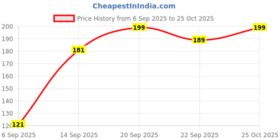 amazon.in PremiumAV VGA Gender Changer Adapter – 15 Pin Female to Female Coupler Connector for VGA Cable Extension, PC, Monitor, Display, Projector (Silver) Price History Graph from 6 Sep 2025 to 25 Oct 2025