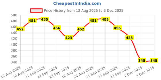amazon.in PremiumAV VGA to HDMI Converter Box with Audio – Mini 1080P HD VGA2HDMI Adapter with 3.5mm Jack and USB Power for PC, Laptop, Monitor, Projector, HDTV Display (White) Price History Graph from 12 Aug 2025 to 1 Dec 2025