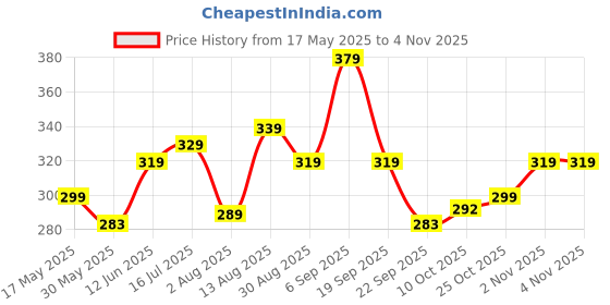 amazon.in frantic Premiun Soft Cute Cartoon Animal Travelling School Bag Soft Plush Backpacks Boys Girls Baby for 2 to 5 Years Baby/Boys/Girls Nursery, Preschool,Picnic frantic Price History Graph from 17 May 2025 to 2 Nov 2025