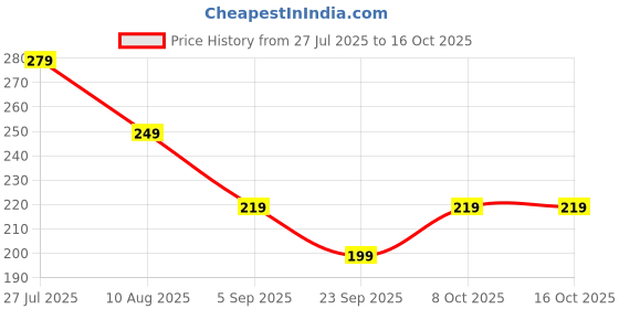 amazon.in Premna Microphylla Bonsai Material, Suitable For Bonsai (Pack Of 1) Price History Graph from 27 Jul 2025 to 16 Oct 2025