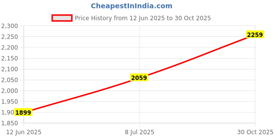 amazon.in premokshi 14KT/18KT Yellow Gold Plain Wire Nose Pin With Ball For Women & Girls | Nose Ring With Certificate of Authenticity premokshi Price History Graph from 12 Jun 2025 to 30 Oct 2025