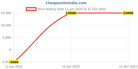amazon.in premoo REAL SWISS STRENGTH EVOLUTION HEAVY DUTY FID UTILITY BENCH premoo Price History Graph from 11 Jun 2025 to 10 Oct 2025