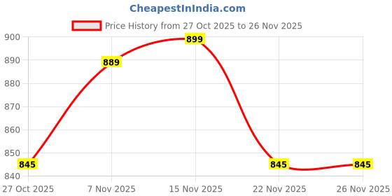 amazon.in PremRatana Nutri Blender Jar with Stainless Steel Blade, 500ml or 300 mlCapacity, Compatible with (Wonderchef Nutri Blend) Price History Graph from 27 Oct 2025 to 26 Nov 2025