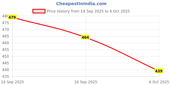 amazon.in PremRatana spares- Blender 500ml Jar Base Socket Attachment for '(COOKWELL/Wonderchef) with 4Teeth Coupler (Plastic, Black) (Single Blade - Base Socket) Price History Graph from 14 Sep 2025 to 6 Oct 2025