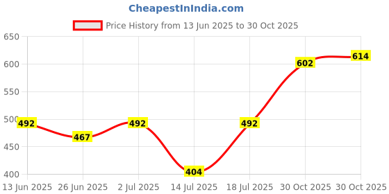 amazon.in Prem's Brass Nozzle Tap with Wall Flange and Teflon Tape | Tap for Washing Machine | Garden Pipe Connection Washing Machine Pipe Connector (Pack of 1) Price History Graph from 13 Jun 2025 to 30 Oct 2025