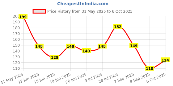 amazon.in Prem's FAUCENT PTFE Thread Seal Tape Plumber tape, Teflon Tape 12mmX10mtr (Pack of 1) prem's Price History Graph from 31 May 2025 to 6 Oct 2025