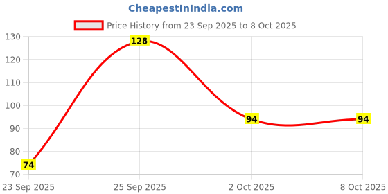 amazon.in Premsons Head Scalp Massager (No Batteries Required) premsons Price History Graph from 23 Sep 2025 to 8 Oct 2025