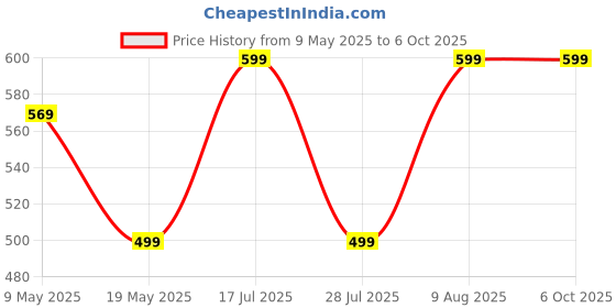 amazon.in premsons Men's Swim Shorts with Adjustable Drawstring, Quick-Dry Fabric & Comfortable Fit – Beach & Pool Wear - Blue - Large premsons Price History Graph from 9 May 2025 to 5 Oct 2025