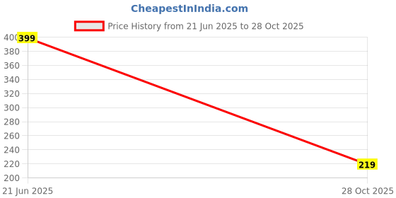 amazon.in Premsons® Colorful Water Bottle Shaker for Kids - Fun and Functional Blue Shaker Bottle Price History Graph from 21 Jun 2025 to 28 Oct 2025