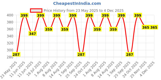 amazon.in Premsons® Hand Spinner Desk Toy - High Speed Smooth Finger Spin Sensory Fidget Stress Relief Game Play for Kids & Adults - Birthday Party Gift - Four Bearing - Black Price History Graph from 23 May 2025 to 4 Dec 2025