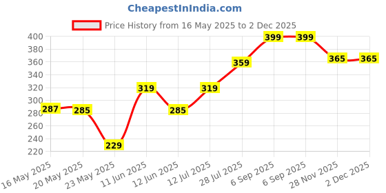 amazon.in Premsons® Hand Spinner Desk Toy - High Speed Smooth Finger Spin Sensory Fidget Stress Relief Game Play for Kids & Adults - Birthday Party Gift - Four Bearing - White Price History Graph from 16 May 2025 to 2 Dec 2025