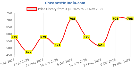 amazon.in Premsons® Tarpaulin 120 GSM – Heavy Duty Waterproof UV Resistant Poly Tarp Sheet – Rot, Rip & Tear Proof Tadpatri with Grommets & Reinforced Edges – Rain Roof Shed Cover – 9 x 6 ft – White Price History Graph from 3 Jul 2025 to 25 Nov 2025