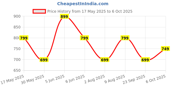 amazon.in preneum Women's Graphic Regular Fit T-Shirt preneum Price History Graph from 17 May 2025 to 6 Oct 2025