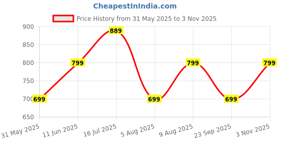 amazon.in preneum Women's Graphic Regular Fit T-Shirt preneum Price History Graph from 31 May 2025 to 3 Nov 2025
