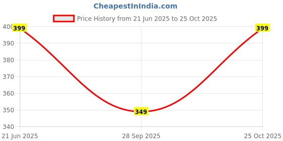 amazon.in preneum Women's Striped Wide-Leg High-Waisted Korean-Inspired Comfortable & Stylish and Formal Bell Bottom Trouser Pant preneum Price History Graph from 21 Jun 2025 to 25 Oct 2025
