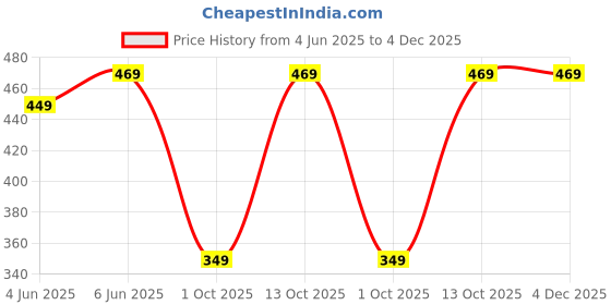 amazon.in preneum Women's Striped Wide-Leg Korean-Inspired Comfortable & Stylish Casual and Formal Trouser Pant preneum Price History Graph from 4 Jun 2025 to 4 Dec 2025