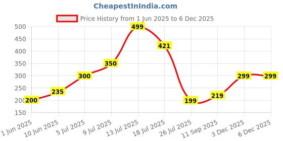 amazon.in prenil weaves Cotton Ankle length Socks for Men & Women – Soft & Breathable | Ideal for Daily Wear, Gym, and Sports – Unisex Soft & Breathable Pack of 3 prenil weaves Price History Graph from 1 Jun 2025 to 3 Dec 2025