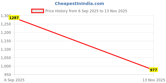 amazon.in Preoccupation Minded Sheesham Wood Trataka Candle Stand – Eco-Friendly Meditation Tool Wooden Yoga Trataka Candle Stand for Opening Third Eye Meditation Price History Graph from 6 Sep 2025 to 13 Nov 2025