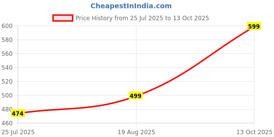 amazon.in Prep Glint Advanced Hair Growth & Anti‑Hair Fall Serum – with Redensyl, Procapil, Kopexil, Anagain, & Botanical Extracts – Clinically‑Proven Hair Fall Control & Density Boost for For Men & Women-30ml Price History Graph from 25 Jul 2025 to 13 Oct 2025