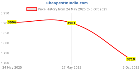 amazon.in Prep Solutions by Progressive PS-3000 Prep Solutions Onion Chopper, Green Price History Graph from 24 May 2025 to 5 Oct 2025