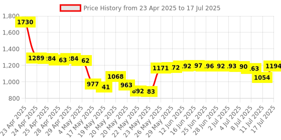 amazon.in Prepaid 4G LTE SIM Card, No Contract Wireless, USA Compatible with Nationwide Networks for Security, Hunting Trail Game Cameras - Data Only Price History Graph from 23 Apr 2025 to 17 Jul 2025