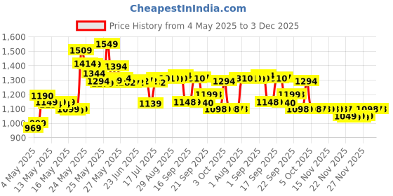 amazon.in PREPARATION H Hemorrhoid Symptom Treatment Cream (0.9 Ounce Tube), Maximum Strength Multi-Symptom Pain Relief with Aloe preparation h Price History Graph from 4 May 2025 to 3 Dec 2025